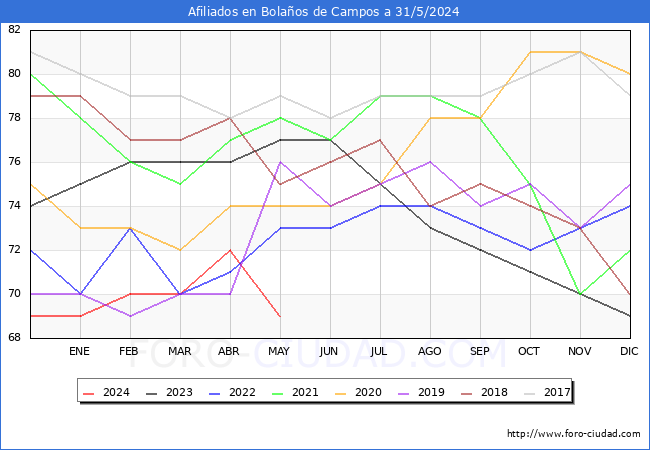 Evolucin Afiliados a la Seguridad Social para el Municipio de Bolaos de Campos hasta Mayo del 2024.