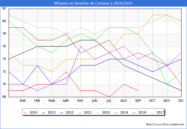 Evolucin Afiliados a la Seguridad Social para el Municipio de Bolaos de Campos hasta Septiembre del 2024.