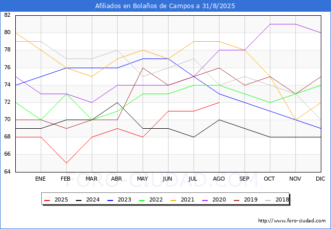 Evoluci�n Afiliados a la Seguridad Social para el Municipio de Bola�os de Campos hasta Agosto del 2025.