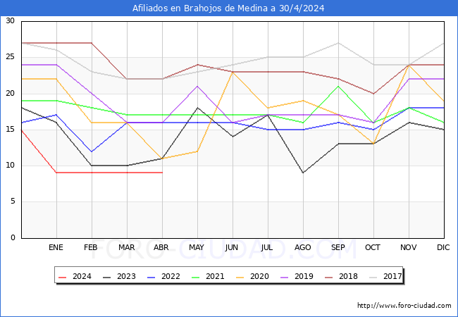 Evolucin Afiliados a la Seguridad Social para el Municipio de Brahojos de Medina hasta Abril del 2024.