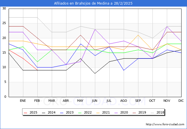 Evolucin Afiliados a la Seguridad Social para el Municipio de Brahojos de Medina hasta Febrero del 2025.