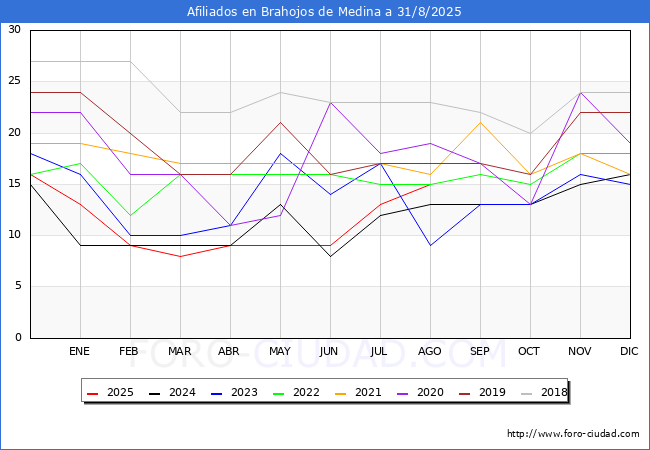 Evolucin Afiliados a la Seguridad Social para el Municipio de Brahojos de Medina hasta Agosto del 2025.
