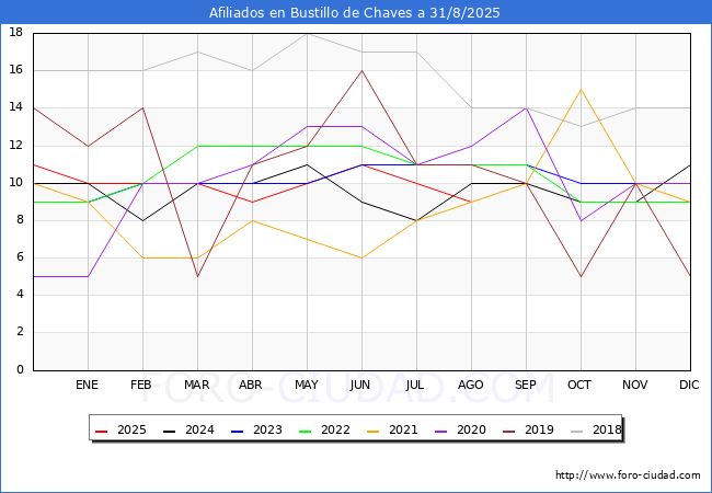 Evoluci�n Afiliados a la Seguridad Social para el Municipio de Bustillo de Chaves hasta Agosto del 2025.