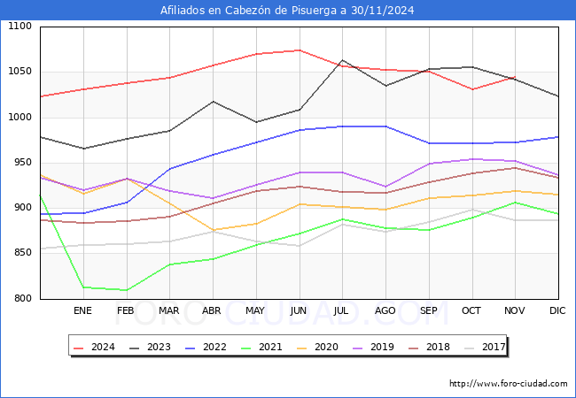 Evolucin Afiliados a la Seguridad Social para el Municipio de Cabezn de Pisuerga hasta Noviembre del 2024.