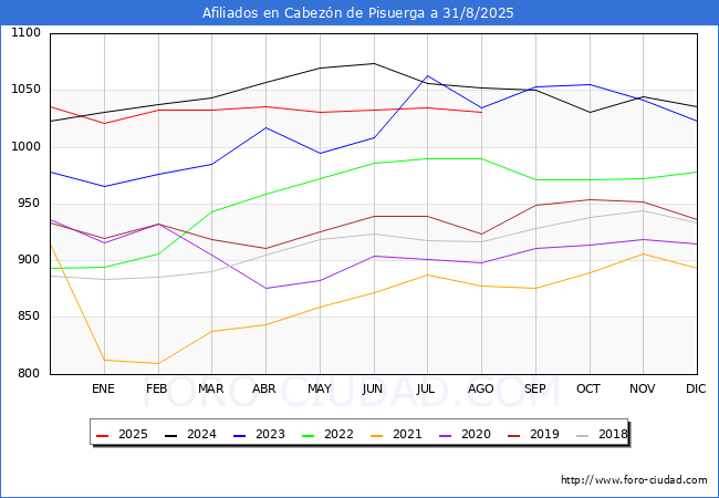 Evolucin Afiliados a la Seguridad Social para el Municipio de Cabezn de Pisuerga hasta Agosto del 2025.