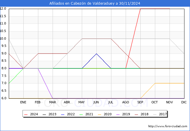 Evolucin Afiliados a la Seguridad Social para el Municipio de Cabezn de Valderaduey hasta Noviembre del 2024.