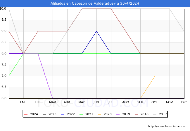 Evolucin Afiliados a la Seguridad Social para el Municipio de Cabezn de Valderaduey hasta Abril del 2024.