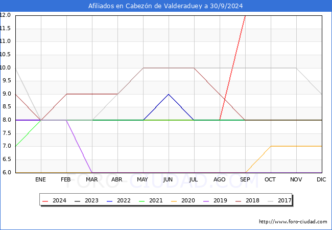 Evolucin Afiliados a la Seguridad Social para el Municipio de Cabezn de Valderaduey hasta Septiembre del 2024.