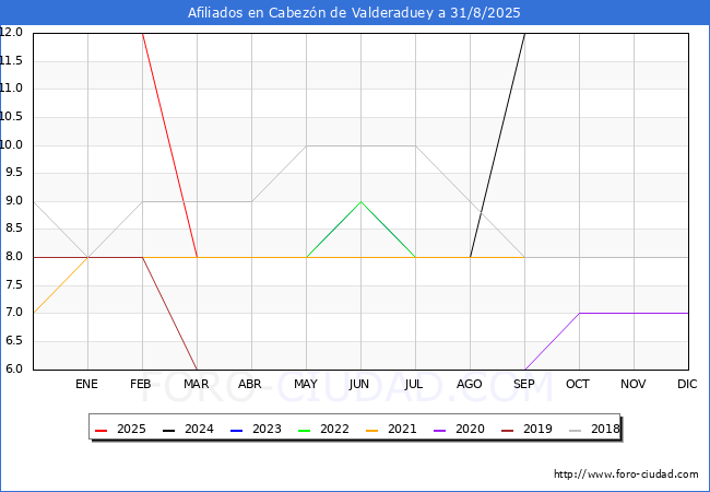 Evolucin Afiliados a la Seguridad Social para el Municipio de Cabezn de Valderaduey hasta Agosto del 2025.