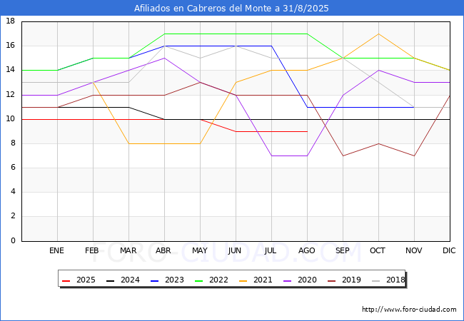 Evoluci�n Afiliados a la Seguridad Social para el Municipio de Cabreros del Monte hasta Agosto del 2025.