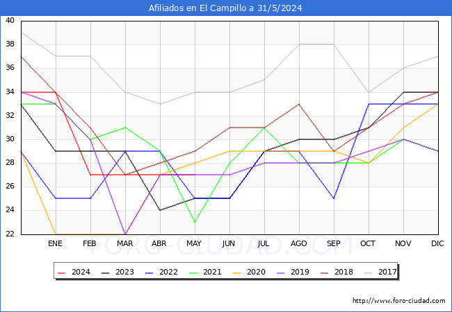 Evolucin Afiliados a la Seguridad Social para el Municipio de El Campillo hasta Mayo del 2024.