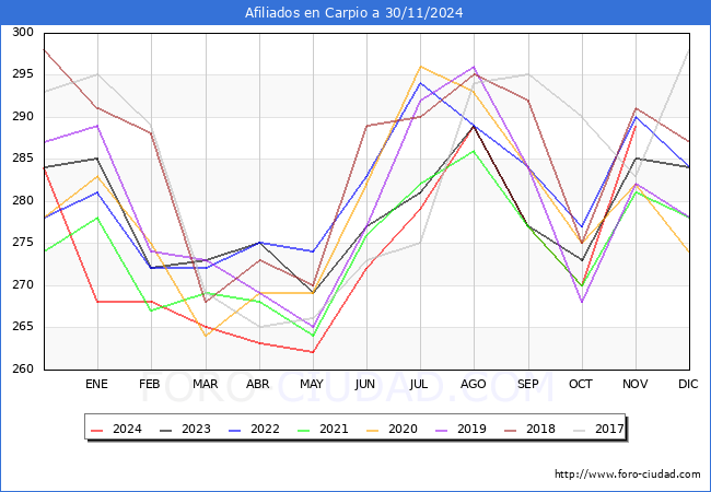 Evolucin Afiliados a la Seguridad Social para el Municipio de Carpio hasta Noviembre del 2024.
