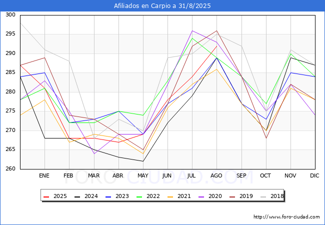 Evoluci�n Afiliados a la Seguridad Social para el Municipio de Carpio hasta Agosto del 2025.