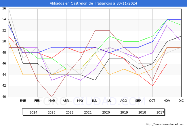 Evolucin Afiliados a la Seguridad Social para el Municipio de Castrejn de Trabancos hasta Noviembre del 2024.