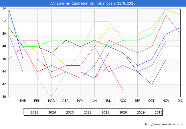 Evoluci�n Afiliados a la Seguridad Social para el Municipio de Castrej�n de Trabancos hasta Agosto del 2025.