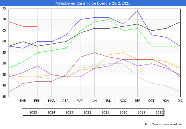Evolucin Afiliados a la Seguridad Social para el Municipio de Castrillo de Duero hasta Febrero del 2025.