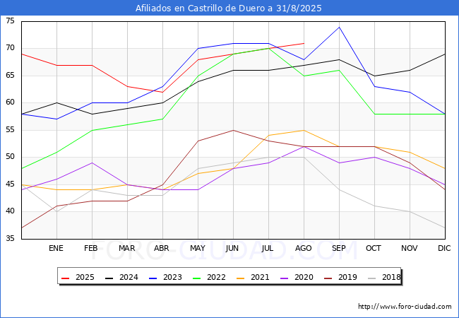 Evolucin Afiliados a la Seguridad Social para el Municipio de Castrillo de Duero hasta Agosto del 2025.