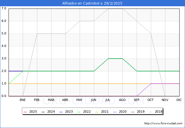 Evolucin Afiliados a la Seguridad Social para el Municipio de Castrobol hasta Febrero del 2025.