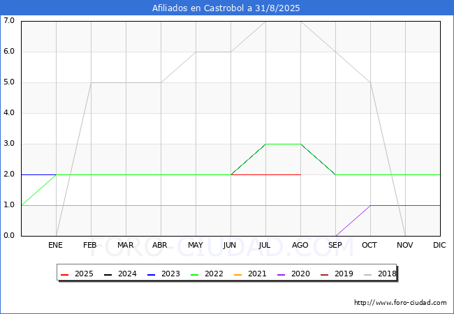 Evolucin Afiliados a la Seguridad Social para el Municipio de Castrobol hasta Agosto del 2025.