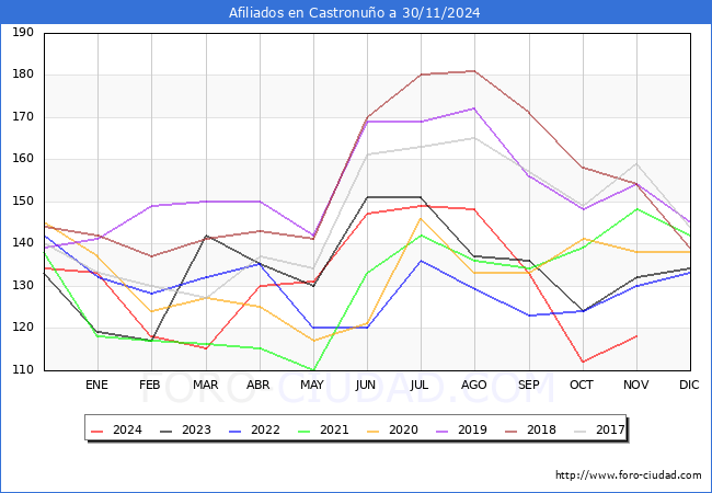 Evolucin Afiliados a la Seguridad Social para el Municipio de Castronuo hasta Noviembre del 2024.