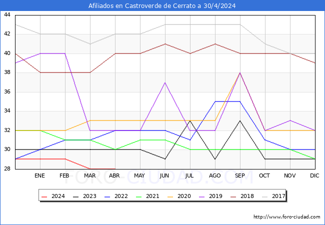 Evolucin Afiliados a la Seguridad Social para el Municipio de Castroverde de Cerrato hasta Abril del 2024.