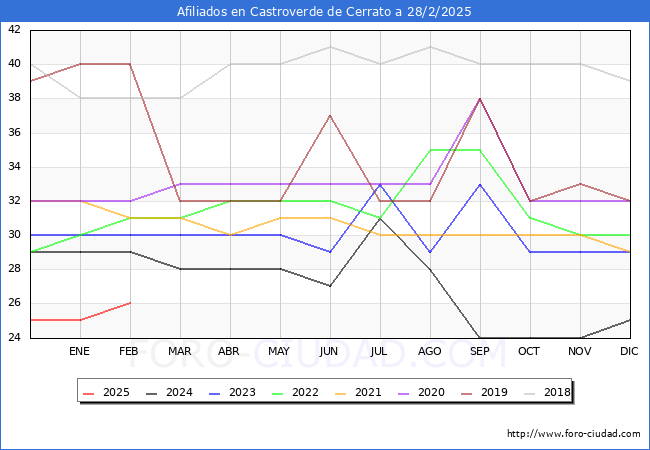 Evolucin Afiliados a la Seguridad Social para el Municipio de Castroverde de Cerrato hasta Febrero del 2025.