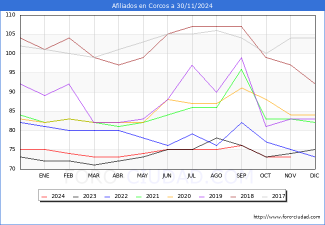 Evolucin Afiliados a la Seguridad Social para el Municipio de Corcos hasta Noviembre del 2024.