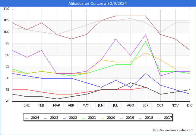 Evolucin Afiliados a la Seguridad Social para el Municipio de Corcos hasta Septiembre del 2024.