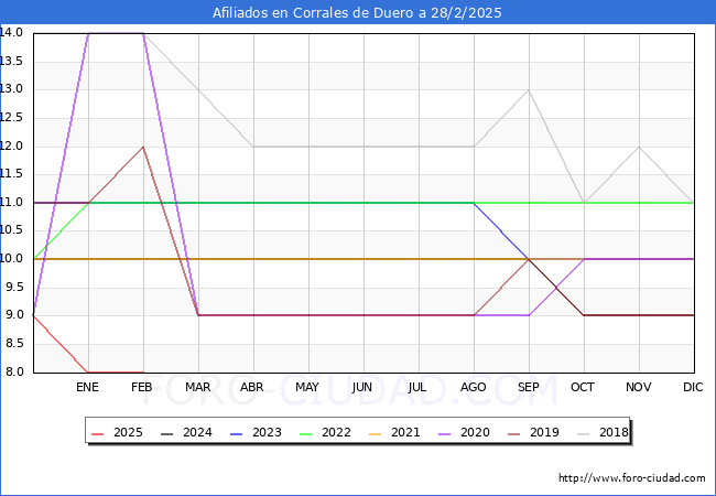 Evolucin Afiliados a la Seguridad Social para el Municipio de Corrales de Duero hasta Febrero del 2025.