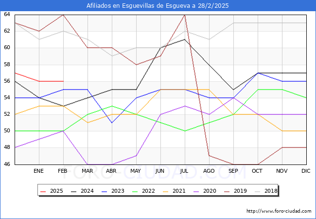Evolucin Afiliados a la Seguridad Social para el Municipio de Esguevillas de Esgueva hasta Febrero del 2025.