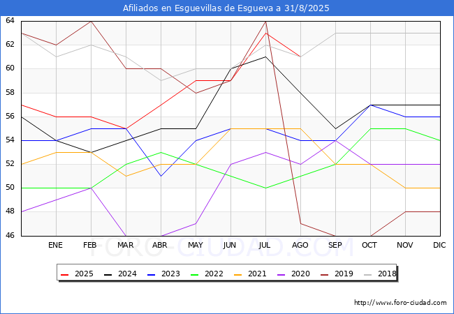 Evolucin Afiliados a la Seguridad Social para el Municipio de Esguevillas de Esgueva hasta Agosto del 2025.