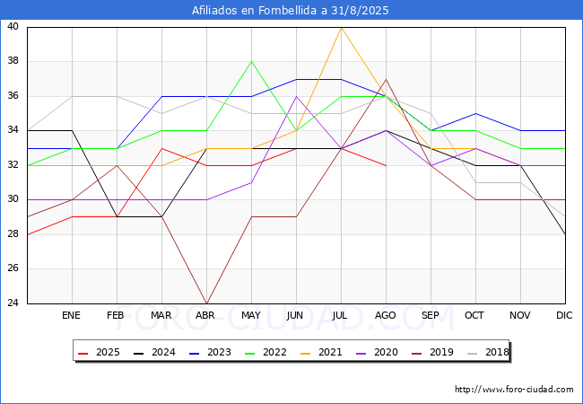 Evoluci�n Afiliados a la Seguridad Social para el Municipio de Fombellida hasta Agosto del 2025.