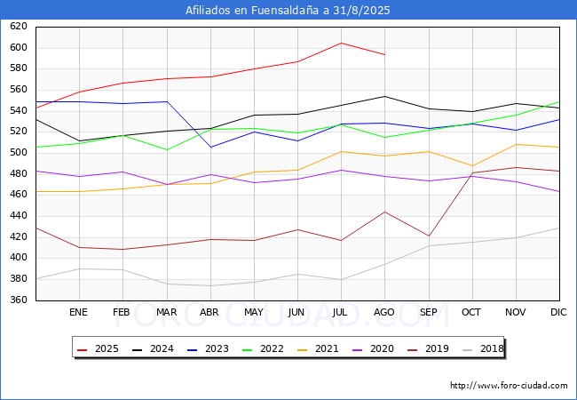 Evoluci�n Afiliados a la Seguridad Social para el Municipio de Fuensalda�a hasta Agosto del 2025.