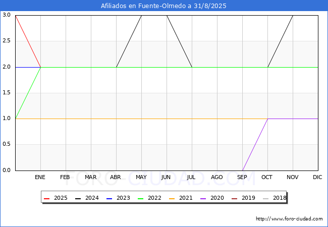 Evoluci�n Afiliados a la Seguridad Social para el Municipio de Fuente-Olmedo hasta Agosto del 2025.