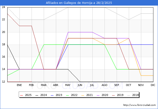Evolucin Afiliados a la Seguridad Social para el Municipio de Gallegos de Hornija hasta Febrero del 2025.