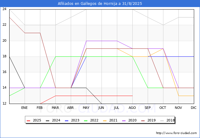 Evolucin Afiliados a la Seguridad Social para el Municipio de Gallegos de Hornija hasta Agosto del 2025.