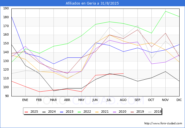 Evoluci�n Afiliados a la Seguridad Social para el Municipio de Geria hasta Agosto del 2025.
