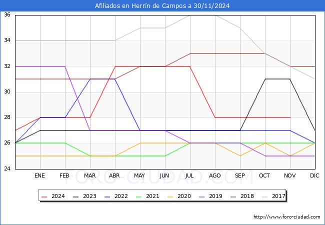 Evolucin Afiliados a la Seguridad Social para el Municipio de Herrn de Campos hasta Noviembre del 2024.