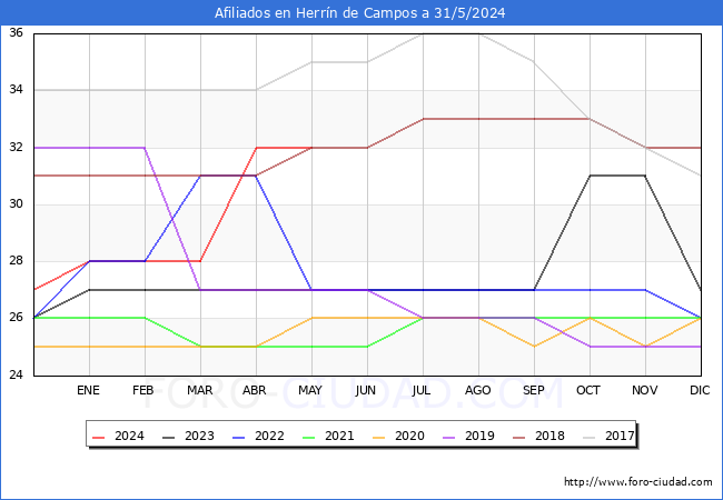 Evolucin Afiliados a la Seguridad Social para el Municipio de Herrn de Campos hasta Mayo del 2024.