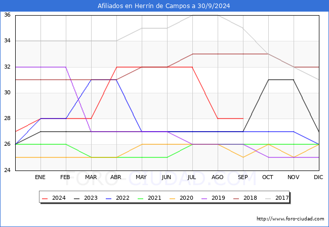 Evolucin Afiliados a la Seguridad Social para el Municipio de Herrn de Campos hasta Septiembre del 2024.