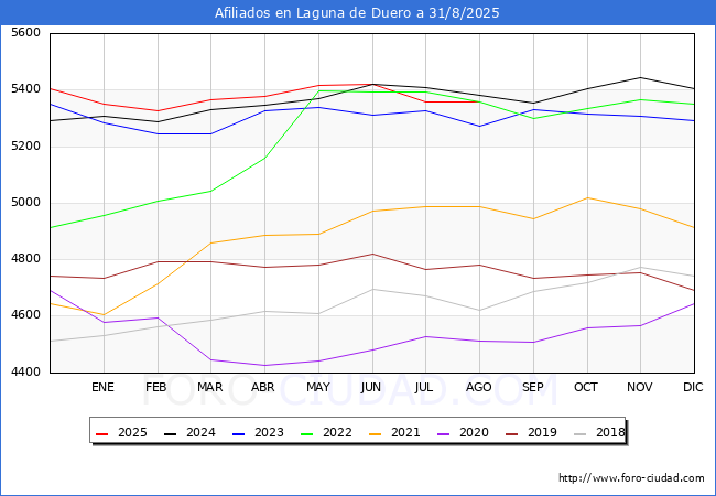 Evolucin Afiliados a la Seguridad Social para el Municipio de Laguna de Duero hasta Agosto del 2025.