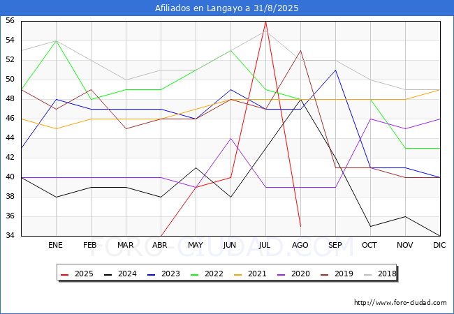 Evolucin Afiliados a la Seguridad Social para el Municipio de Langayo hasta Agosto del 2025.