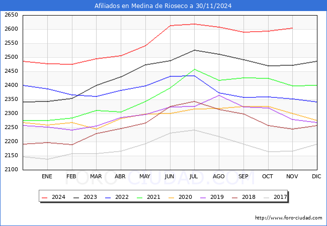 Evolucin Afiliados a la Seguridad Social para el Municipio de Medina de Rioseco hasta Noviembre del 2024.