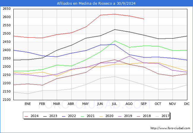 Evolucin Afiliados a la Seguridad Social para el Municipio de Medina de Rioseco hasta Septiembre del 2024.