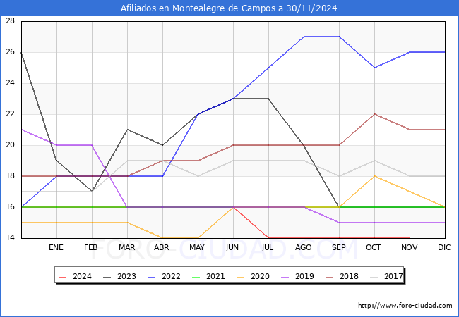 Evolucin Afiliados a la Seguridad Social para el Municipio de Montealegre de Campos hasta Noviembre del 2024.
