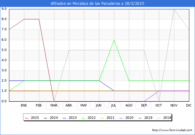 Evolucin Afiliados a la Seguridad Social para el Municipio de Moraleja de las Panaderas hasta Febrero del 2025.
