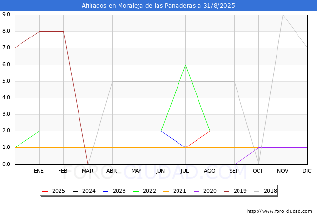Evoluci�n Afiliados a la Seguridad Social para el Municipio de Moraleja de las Panaderas hasta Agosto del 2025.