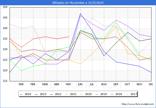 Evolucin Afiliados a la Seguridad Social para el Municipio de Mucientes hasta Mayo del 2024.