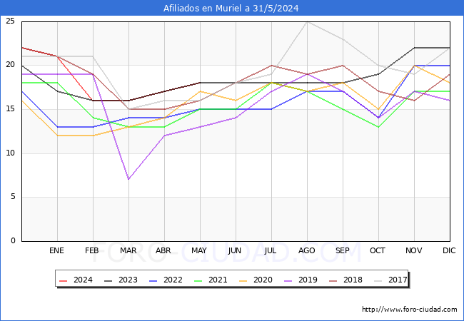 Evolucin Afiliados a la Seguridad Social para el Municipio de Muriel hasta Mayo del 2024.