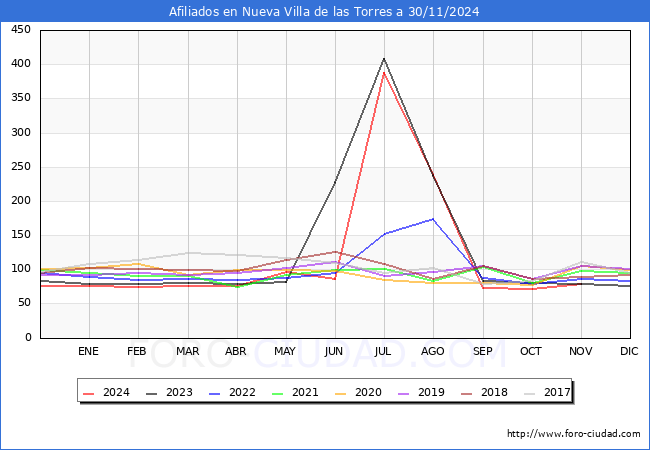 Evolucin Afiliados a la Seguridad Social para el Municipio de Nueva Villa de las Torres hasta Noviembre del 2024.